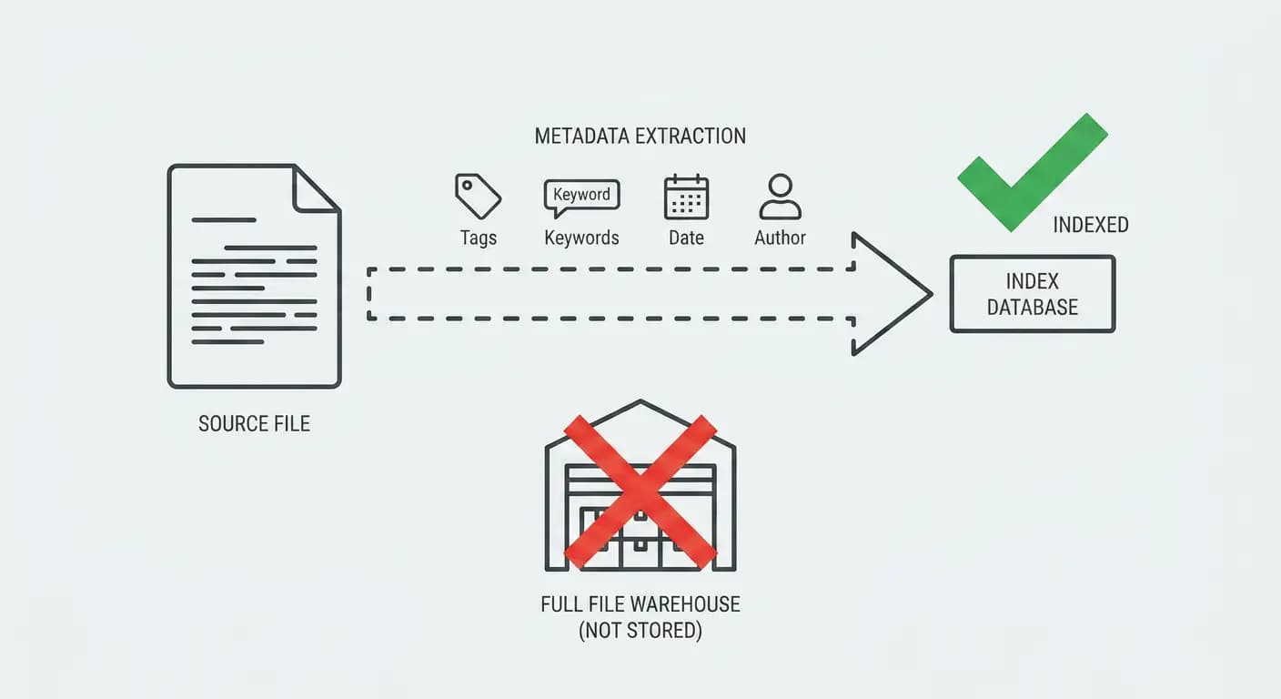 Diagram: tags, keywords, date, and author are extracted from a source file into an index database; full file warehouse storage is not used.