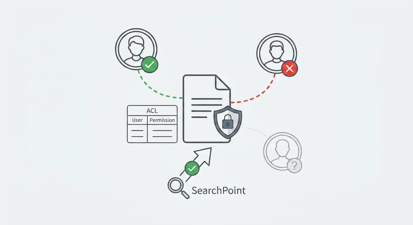 Diagram: Microsoft 365 ACLs and filesystem permissions carry through to SearchPoint—users only see what they can open at the source.