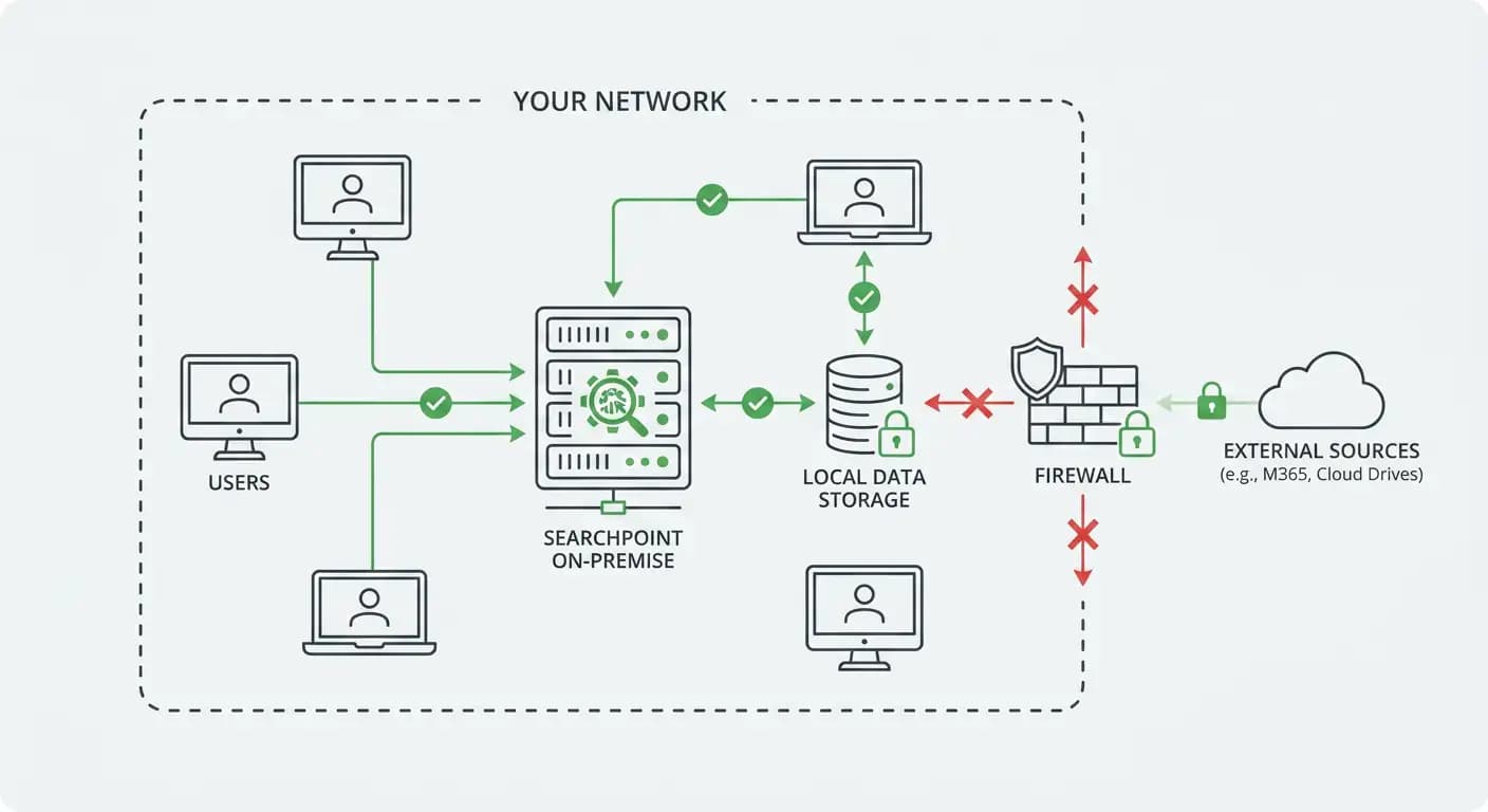 Diagram: SearchPoint running on your network, on your hardware, with your retention and deployment choices.